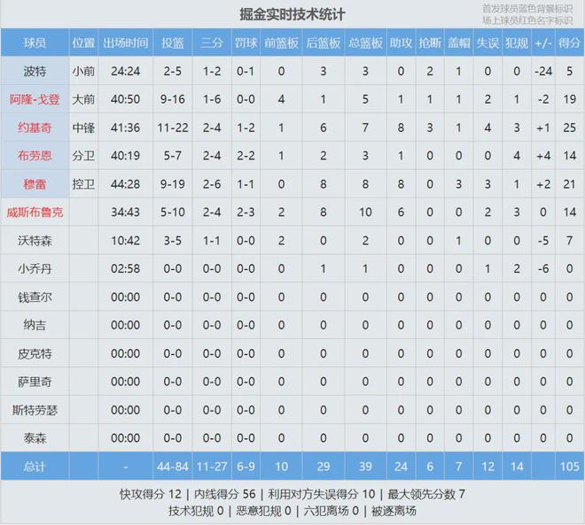 5月2日NBA季后赛西部首轮G6：快船掘金激战，哈登保罗现场观战
