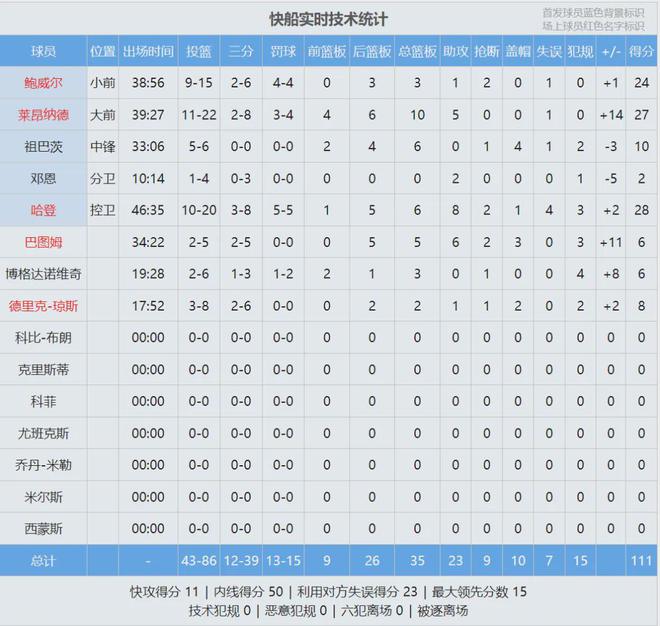 5月2日NBA季后赛西部首轮G6：快船掘金激战，哈登保罗现场观战