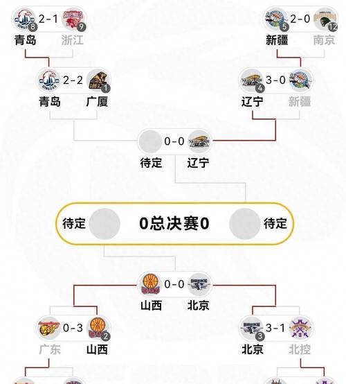 CBA 半决赛：北京男篮 3-0 淘汰山西晋级，媒体人热议赛事走向