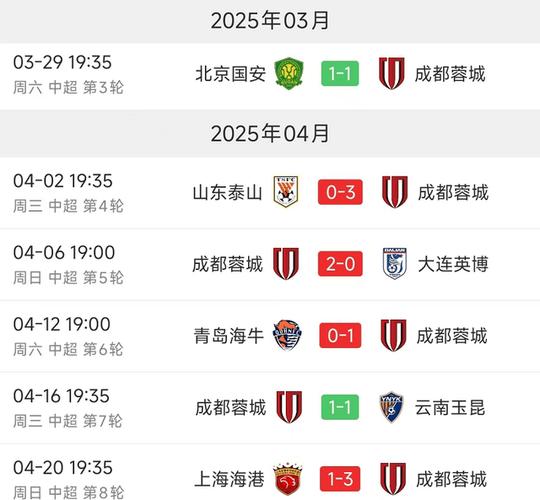 1比0！成都蓉城击败上海申花登顶中超，赛季四战争冠对手佳绩频传