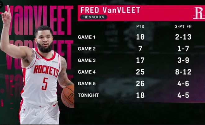 5月3日NBA季后赛火箭胜勇士 范弗里特成取胜首功之臣