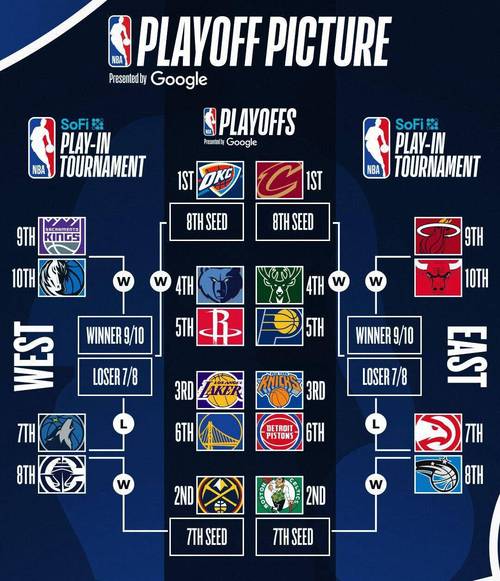 今年NBA季后赛首轮西部群雄争霸，东部平淡活塞值得尊敬