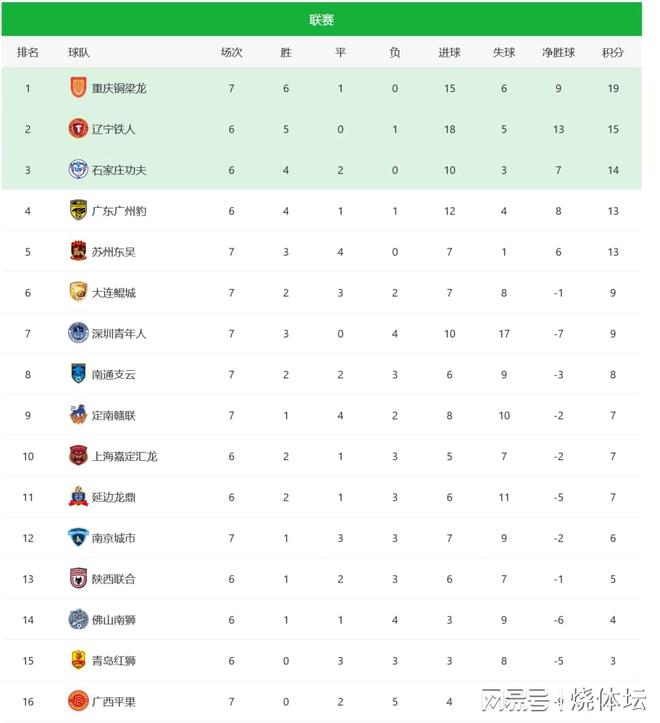 北京时间5月3日2025赛季中甲联赛第7轮先战4场赛况
