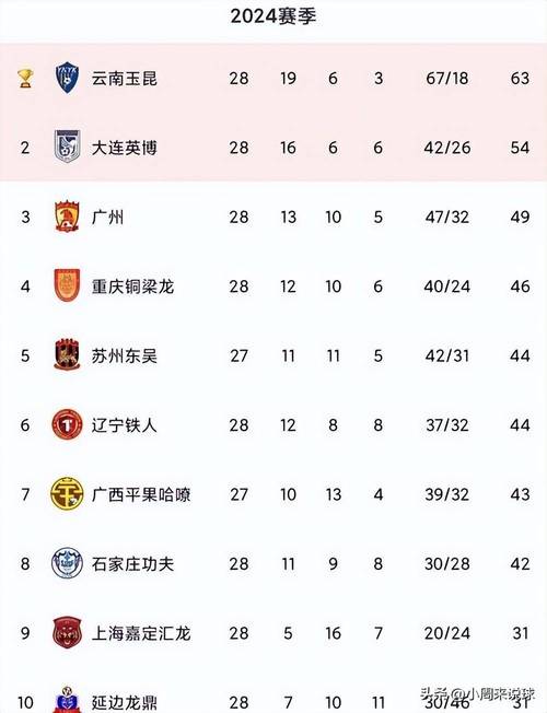 北京时间5月5日中甲第7轮战罢，最新积分榜变动详情