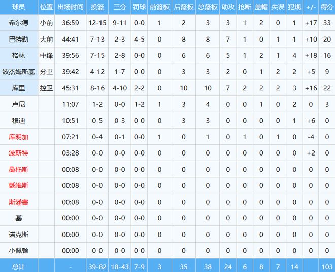 库明加G7表现糟糕遭批篮球智商低，勇士后续或继续DNP他