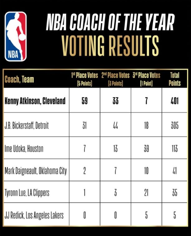 5月6日NBA官方宣布！骑士主帅肯尼-阿特金森获2024-25赛季最佳主教练