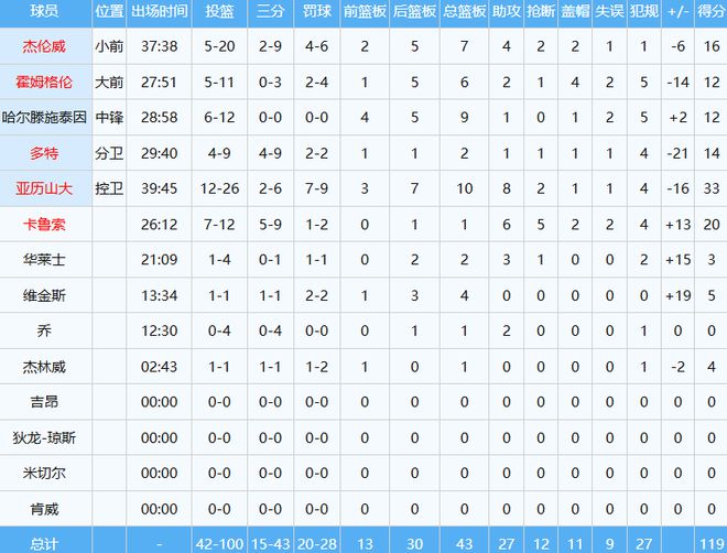 哇塞！戈登三分准绝杀雷霆，约基奇 42+22+6 数据亮眼且专注防守