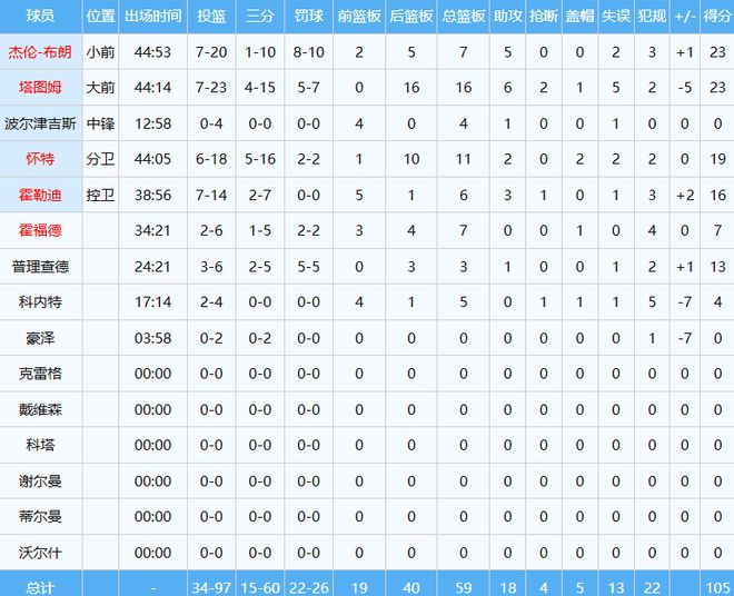 东部季后赛次轮G1：绿凯负尼克斯0-1落后，铂金表现成谜