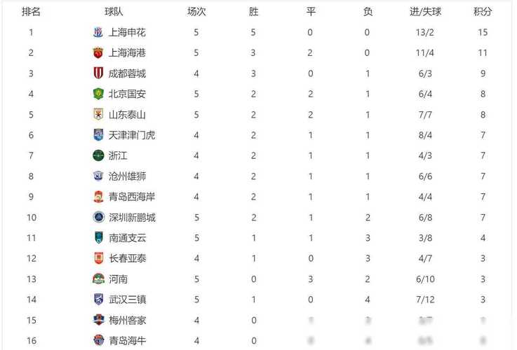 5月6日晚中超第11轮：上海申花客场3比1胜梅州客家，积分榜领跑