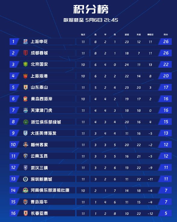 5月6日中超第11轮战罢：申花重返榜首，泰山队排名岌岌可危