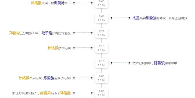 广厦总决赛首战遭逆转，孙铭徽低迷打铁又不冷静成败因