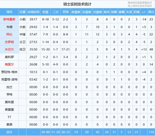 季后赛东部战局突变！步行者2-0领先骑士，G2再现逆转好戏