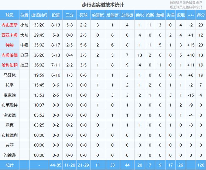 季后赛东部战局突变！步行者2-0领先骑士，G2再现逆转好戏