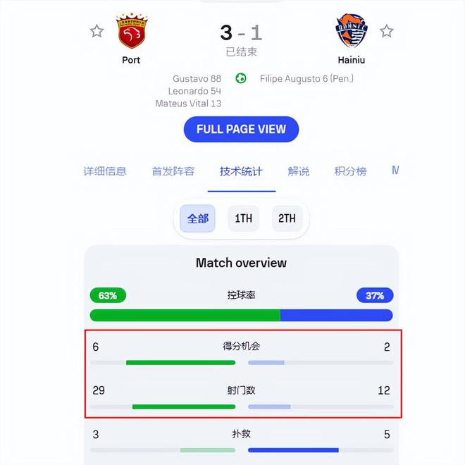 上海海港开场落后仍3比1逆转青岛海牛，进攻渴望引球迷热爱