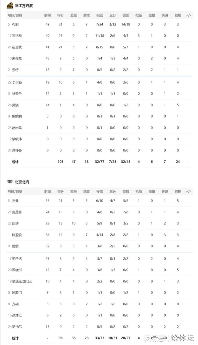 5月9日晚CBA季后赛总决赛第2回合：浙江广厦103-96胜北京北汽扳平总比分