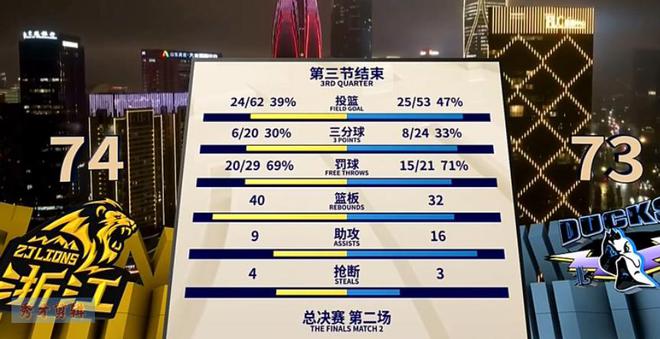 CBA 总决赛 G2：浙江广厦击败北京北汽，胡金秋爆发翟晓川意外