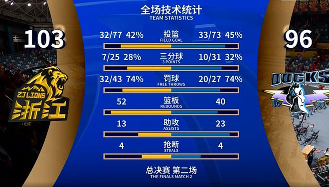 CBA总决赛第二场：北京队惜败，罚球43-27差距引争议