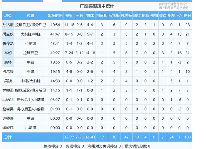 CBA总决赛第二场：北京队惜败，罚球43-27差距引争议