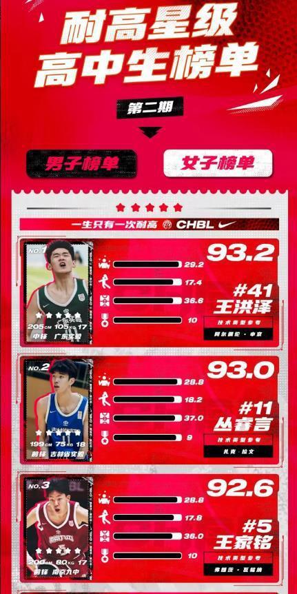 5月11日CBA总决赛阶段：广东队出局原因引热议，王洪泽当选第一高中生受期待