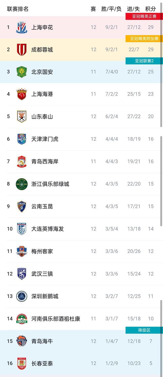 5月11日中超第12轮：河南队胜长春亚泰止3连败，云南玉昆两连胜