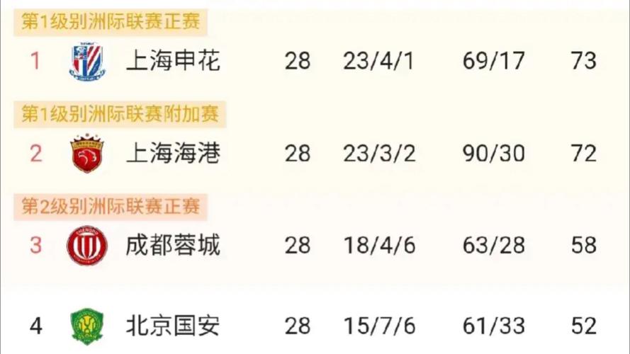中超联赛第9轮：上海申花1-0山东泰山豪取4连胜领跑积分榜