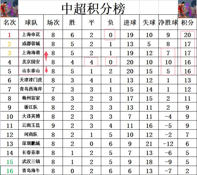 2025赛季中超第9轮战报：北京国安1-0河南 上海海港3-2险胜云南玉昆