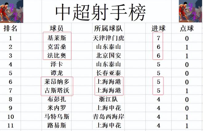 2025赛季中超第9轮战报：北京国安1-0河南 上海海港3-2险胜云南玉昆