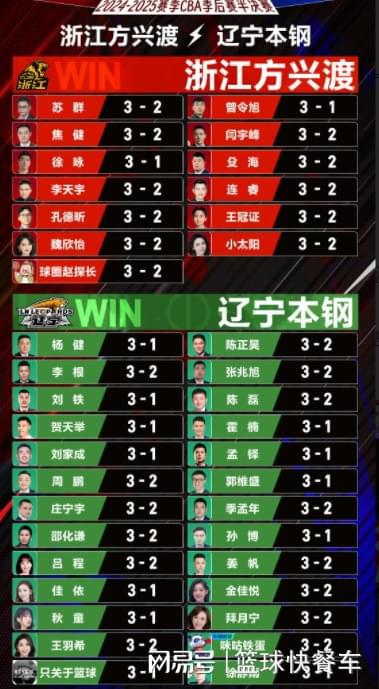CBA季后赛半决赛前瞻：广厦能否复仇辽宁？专家预测辽宁晋级