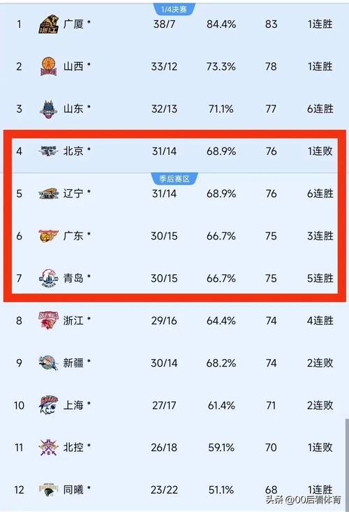CBA季后赛半决赛前瞻：广厦能否复仇辽宁？专家预测辽宁晋级