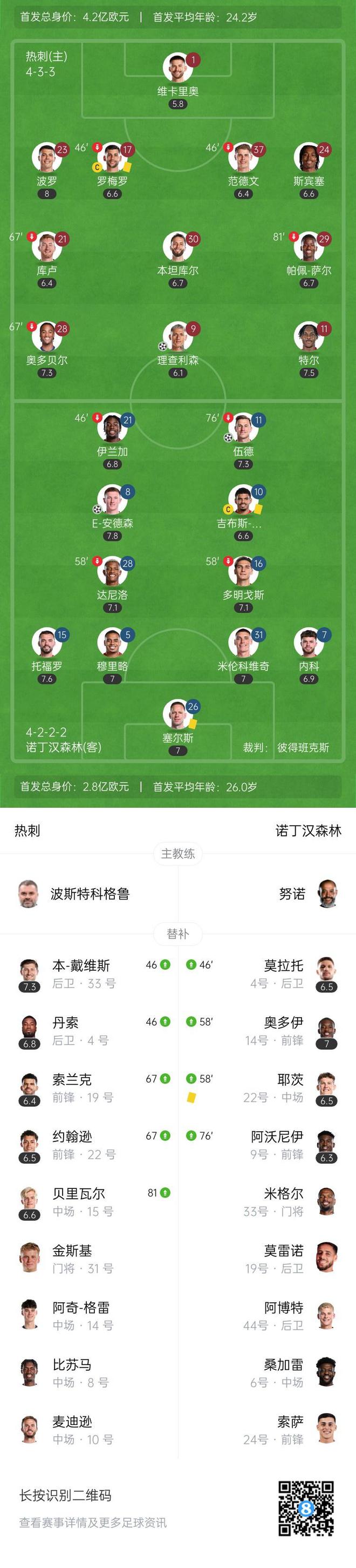 英超第33轮：热刺1-2不敌诺丁汉森林，赛季遭双杀，森林升至积分榜第3