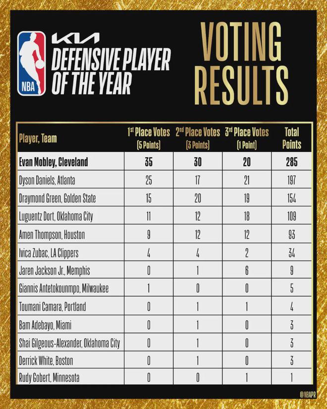 骑士队史首位！埃文-莫布利荣膺2024-25赛季NBA最佳防守球员