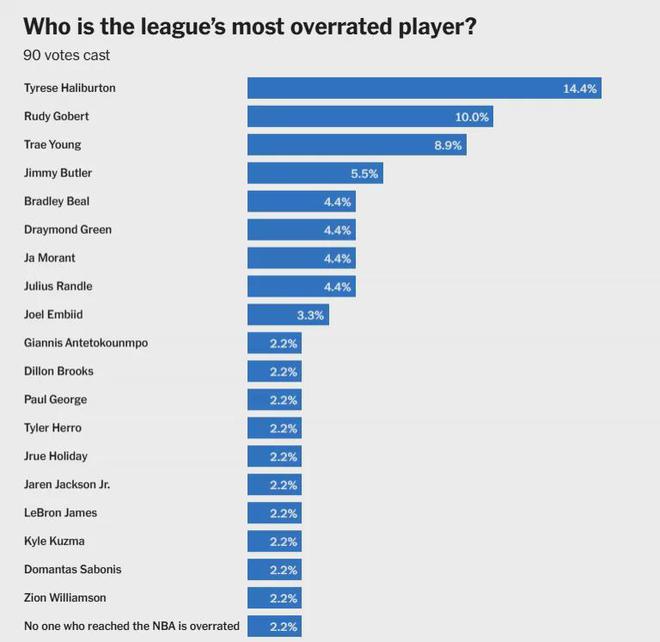 骑士队史首位！埃文-莫布利荣膺2024-25赛季NBA最佳防守球员
