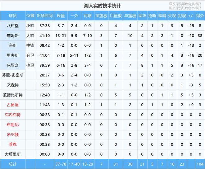 NBA季后赛西部首轮G3：湖人104-116不敌森林狼 詹姆斯38分难救主