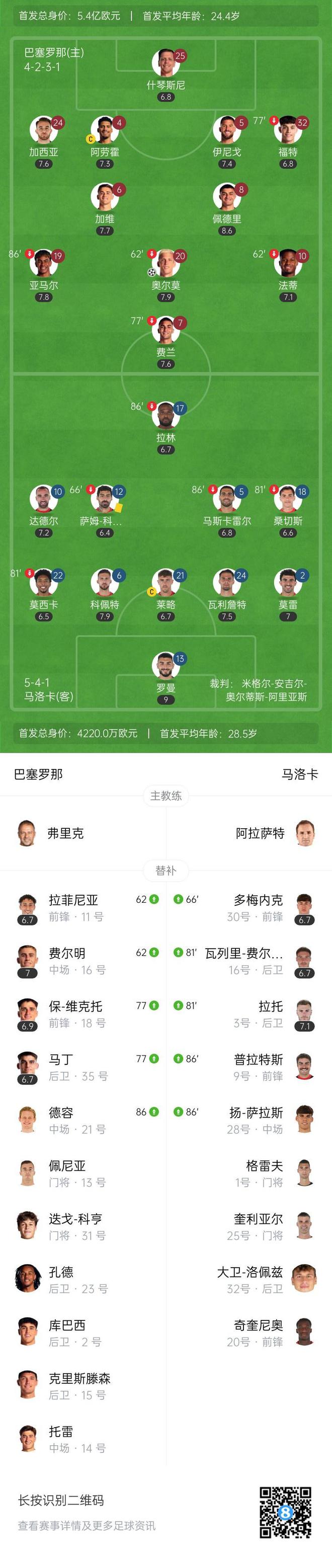 西甲联赛巴萨1-0小胜马洛卡，奥尔莫制胜球助球队7分领跑积分榜