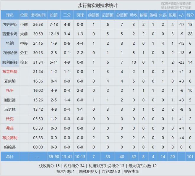NBA季后赛雄鹿117-101胜步行者，字母哥37分带队扳回一城