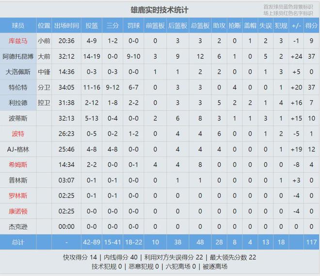 NBA季后赛雄鹿117-101胜步行者，字母哥37分带队扳回一城