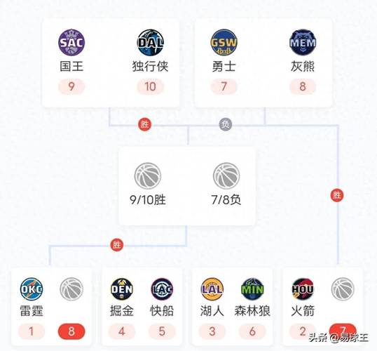 NBA季后赛首轮战况：雷霆最快明日晋级，掘金遇伤病麻烦