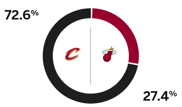NBA季后赛：热火主场迎战骑士，米切尔30+能否延续连胜？
