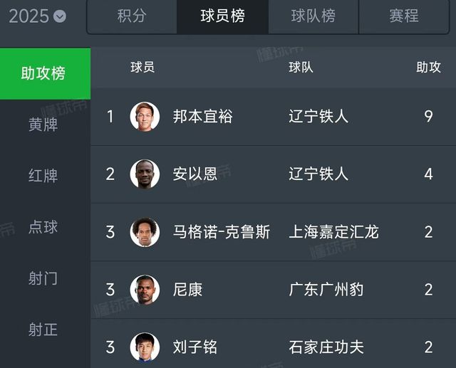 日本外援邦本宜裕创中甲助攻新纪录，辽宁铁人3-1胜青岛红狮