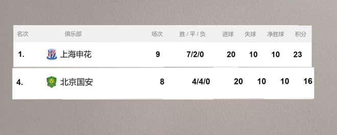 中超九轮不败球队解析：北京国安与申花为何保持不败？阵容厚度是关键