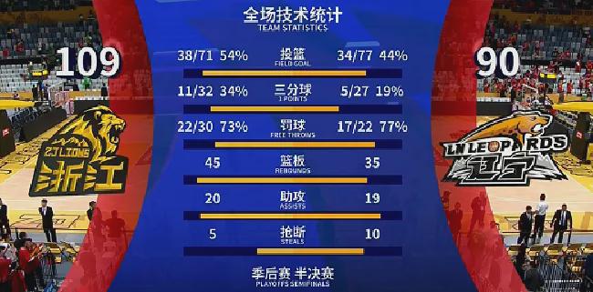 半决赛G1广厦爆杀辽宁1-0领先，孙铭徽崴脚张镇麟失常，卫冕冠军遭遇滑铁卢