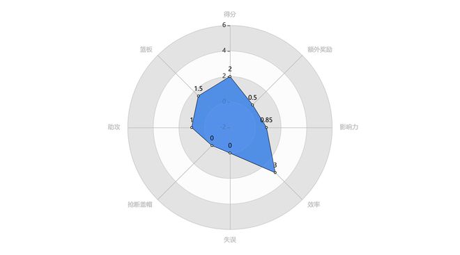 2025年热火87-124惨败骑士，韦尔8分5篮板2助攻表现分析