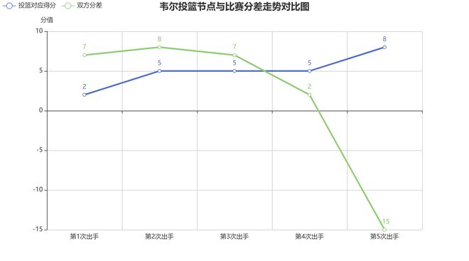 2025年热火87-124惨败骑士，韦尔8分5篮板2助攻表现分析