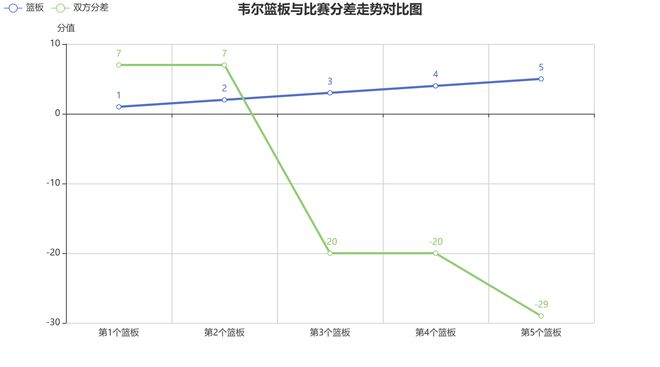 2025年热火87-124惨败骑士，韦尔8分5篮板2助攻表现分析