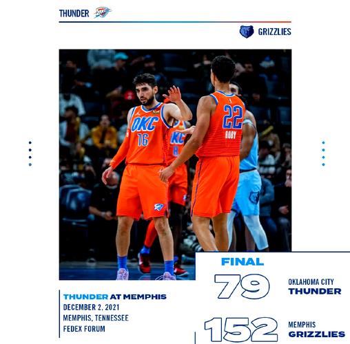 NBA季后赛雷霆4-0横扫灰熊晋级西部半决赛 亚历山大38分领衔