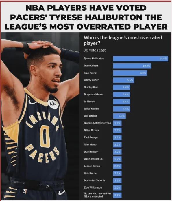 NBA球员匿名调查：哈利伯顿当选最被高估球员，90名球员参与投票