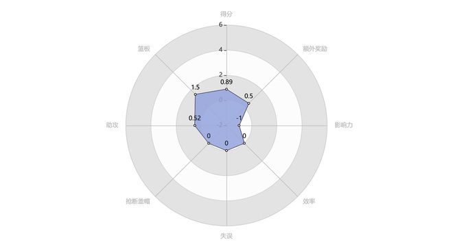 快船邓恩2025年4月27日对阵掘金表现分析：9中1仅得3分，近期状态下滑
