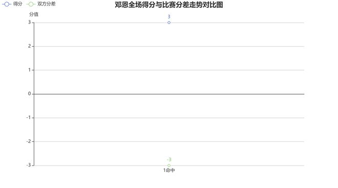 快船邓恩2025年4月27日对阵掘金表现分析：9中1仅得3分，近期状态下滑