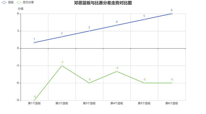 快船邓恩2025年4月27日对阵掘金表现分析：9中1仅得3分，近期状态下滑