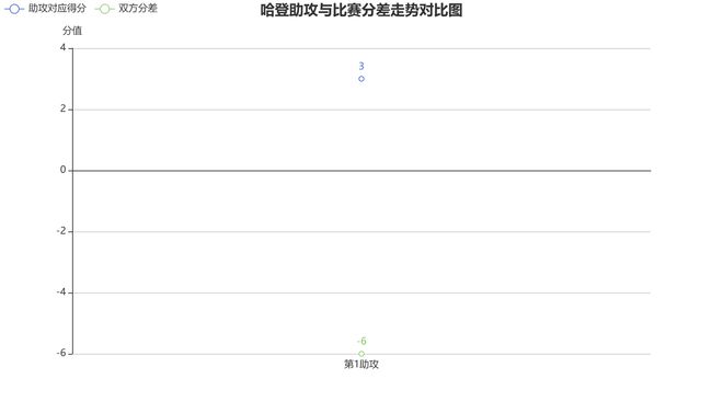 快船邓恩2025年4月27日对阵掘金表现分析：9中1仅得3分，近期状态下滑